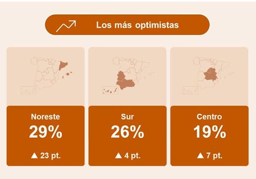 Los empresarios españoles se lanzan a contratar en verano